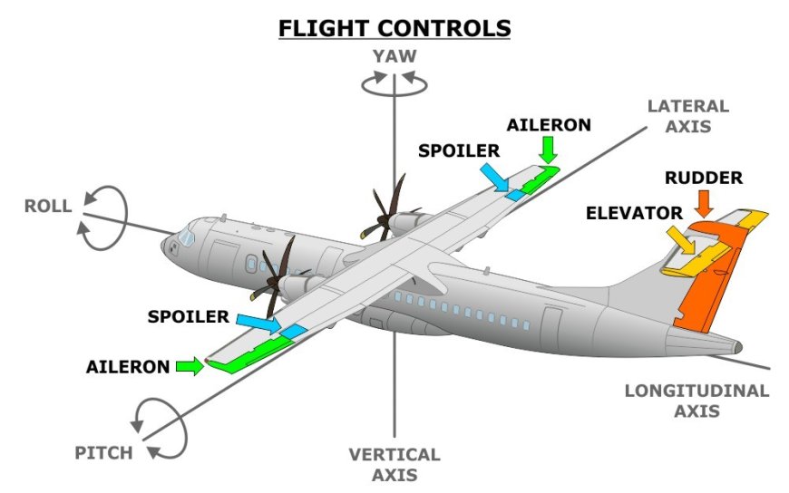 Aircraft Flight Control Systems Market Size, Unleashing Growth Potential and Forecasted Outlook for 2023-2030