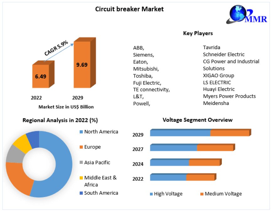 Circuit breaker Market Key Player Dynamics: Unraveling Development Strategies in the Competitive Arena