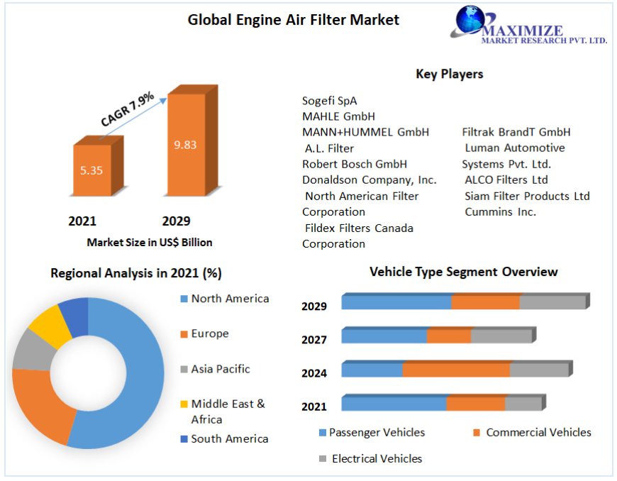 Engine Air Filter Market Historical Data, Share, Future Prospect, Key Players Strategies, Expected Revenue 2029