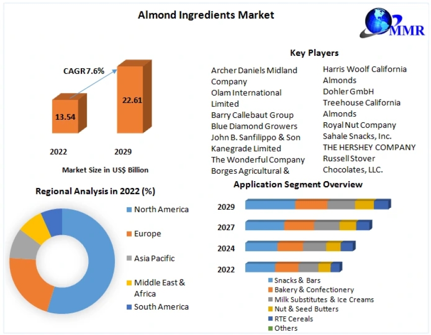 Almond Ingredients Market Leading Players Updates, Industry Demand, Current and Future Plans by Forecast to 2029