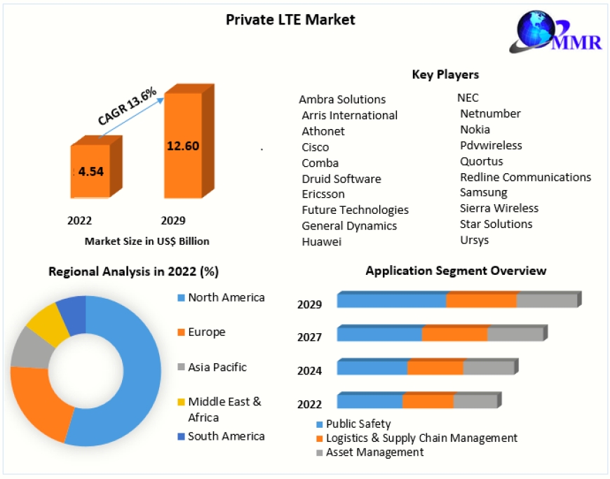 Private LTE Market Share, Growth, Trends, Applications, and Industry Strategies 2023-2029