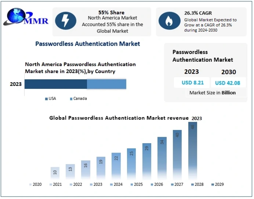 Passwordless Authentication Market Growth by Manufacturers, Product Types and forecast 2030