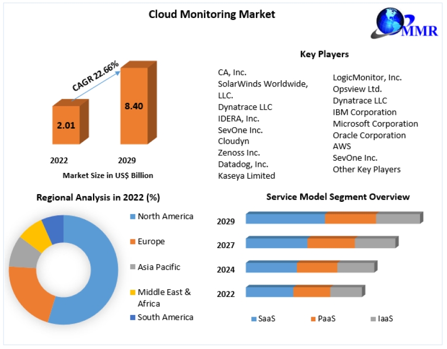 Cloud Monitoring Market Industry Outlook, Size, Growth Factors, and Forecast To 2029