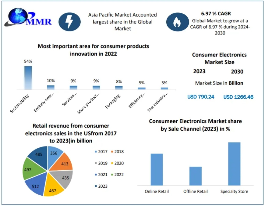 Consumer Electronics Market Industry Overview: Size, Growth Factors, and Forecasting Trends in 2030