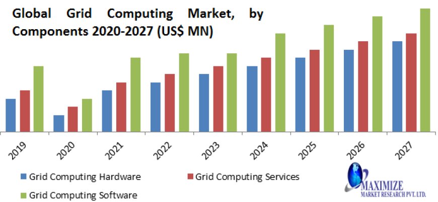 Grid Computing Market- Industry Analysis and forecast 2020–2027