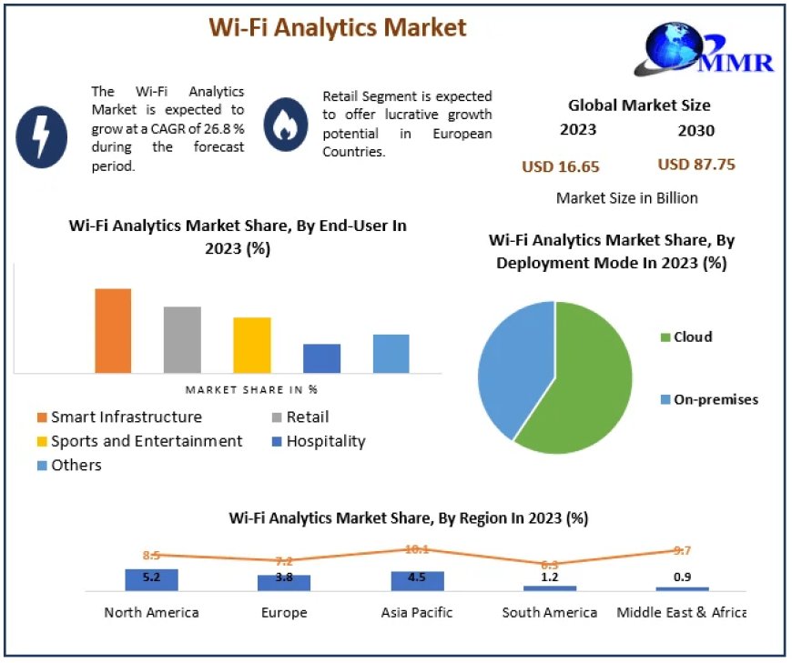 Wi-Fi Analytics Market Market Dynamics: Examining Trends, Size, and Growth Factors in 2030