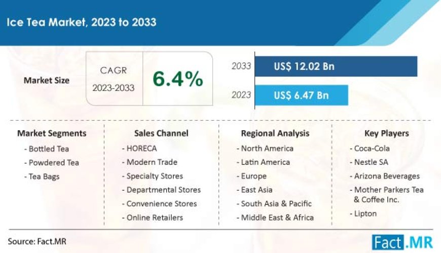 Ice Tea Market is Predicted to Reach US$ 12.02 billion by 2033