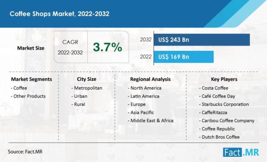 Coffee Shops Market is Expected to Increase at a CAGR of 3.7% through 2032