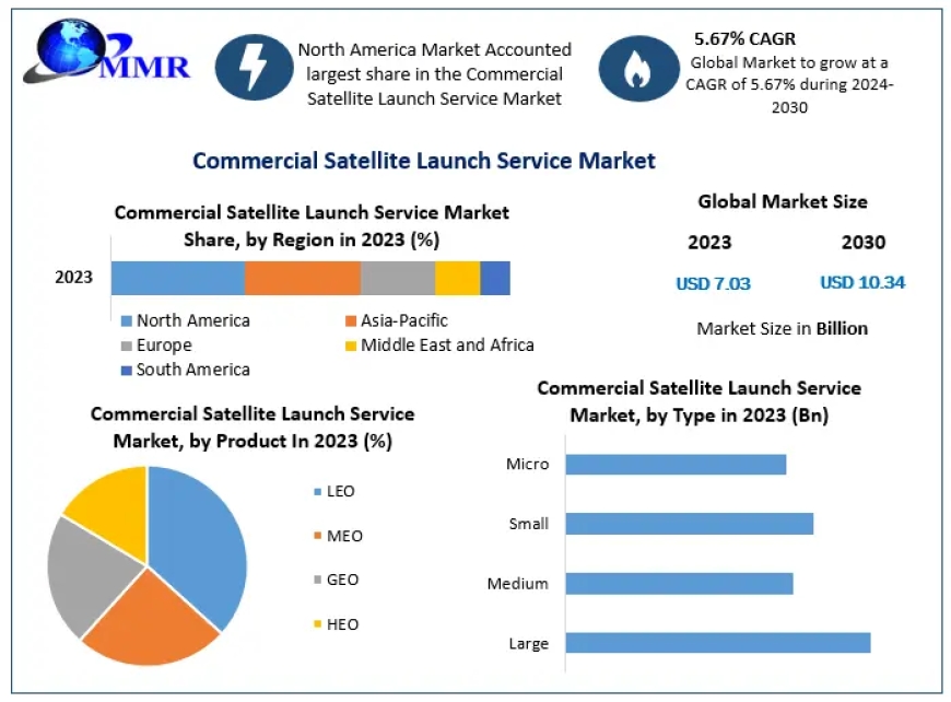 Commercial Satellite Launch Service Market Trends, Demand, Status and Global Share and forecast 2030