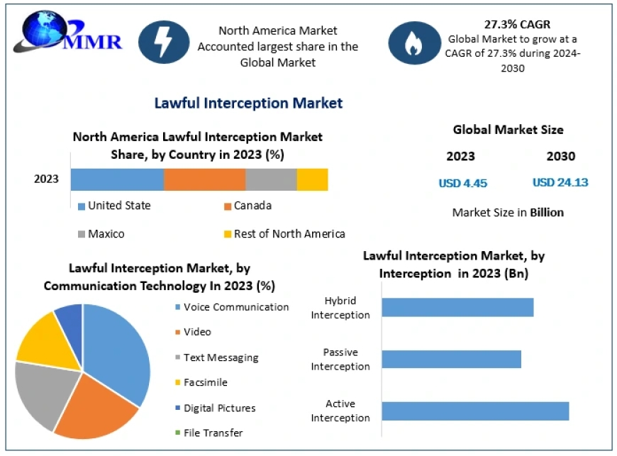 Lawful Interception Market Size, Trends Analysis, Revenue and Growth Rate Upto 2030