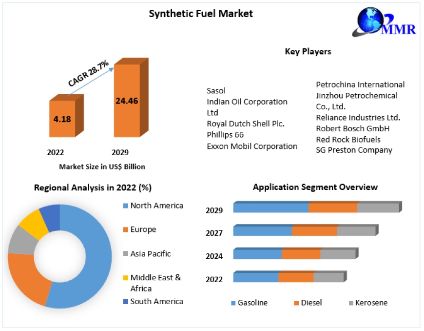 Synthetic Fuel Market Report Cover Market Size, Top Manufacturers, Growth Rate, Estimate and Forecast 2029