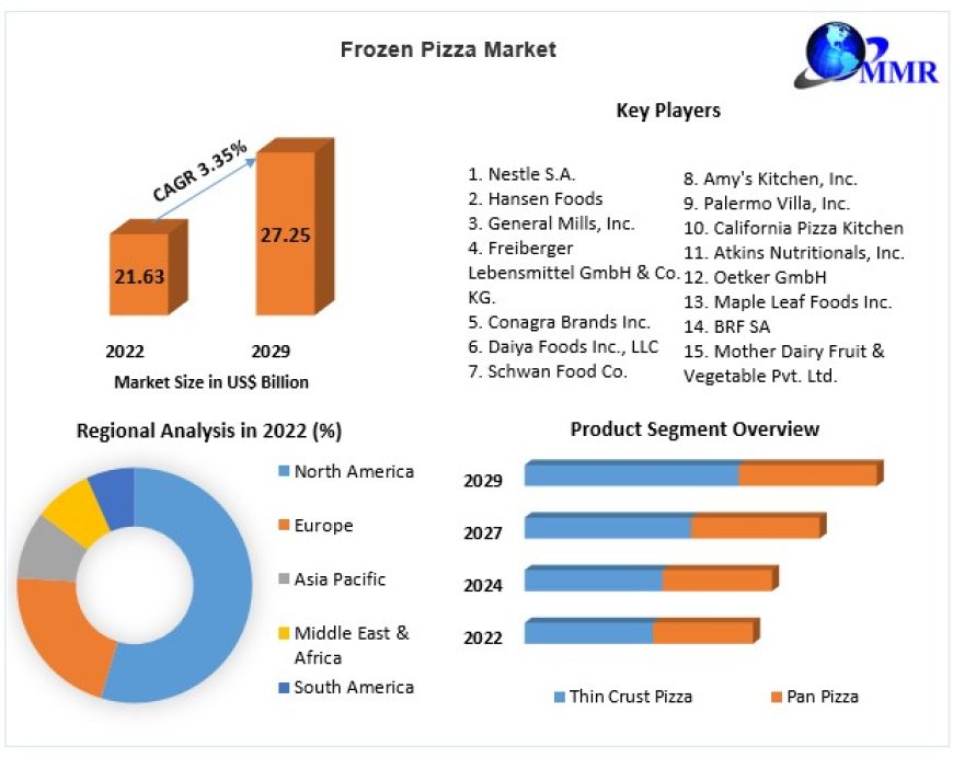 Frozen Pizza Market Share, Size, Segmentation with Competitive Analysis And Forecast 2029