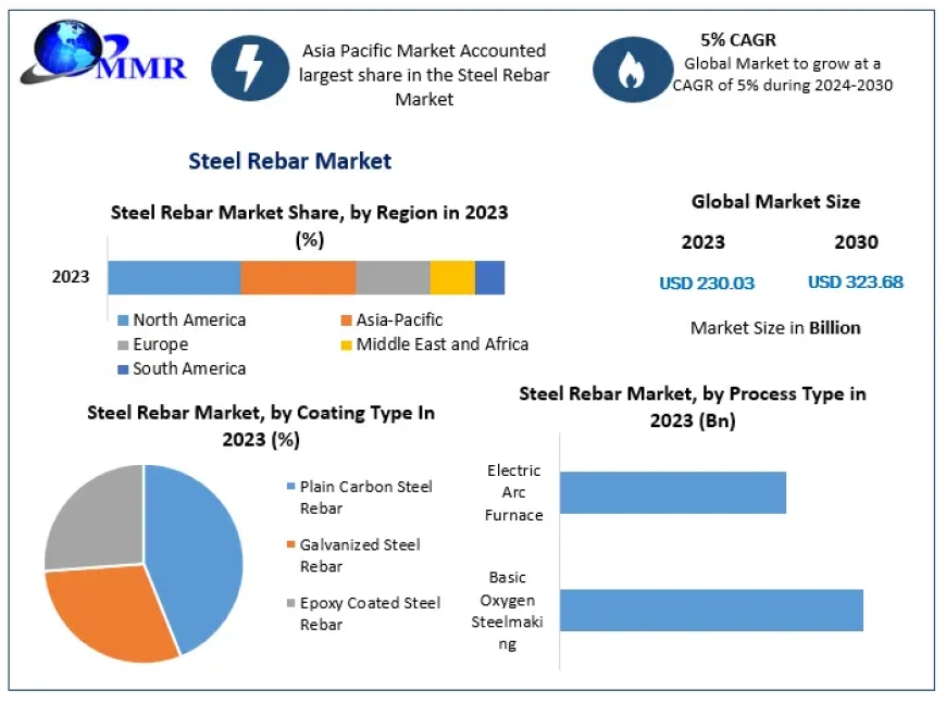 Steel Rebar Market Trends, Share, Industry Size, Growth, Opportunities, And Forecast To 2030