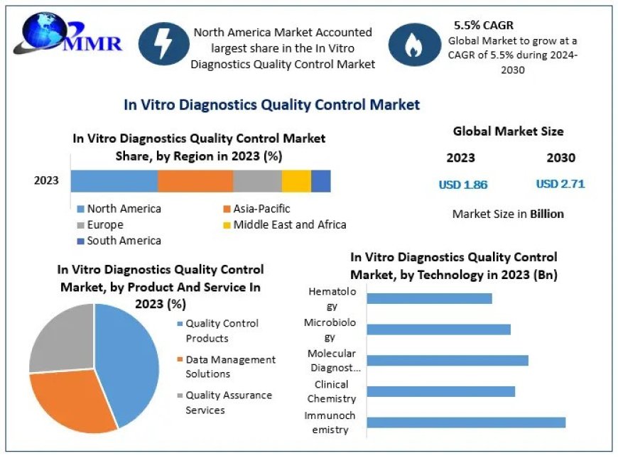 In Vitro Diagnostics Quality Control Market Share, Industry Growth, Business Strategy, Trends and Regional Outlook 2030