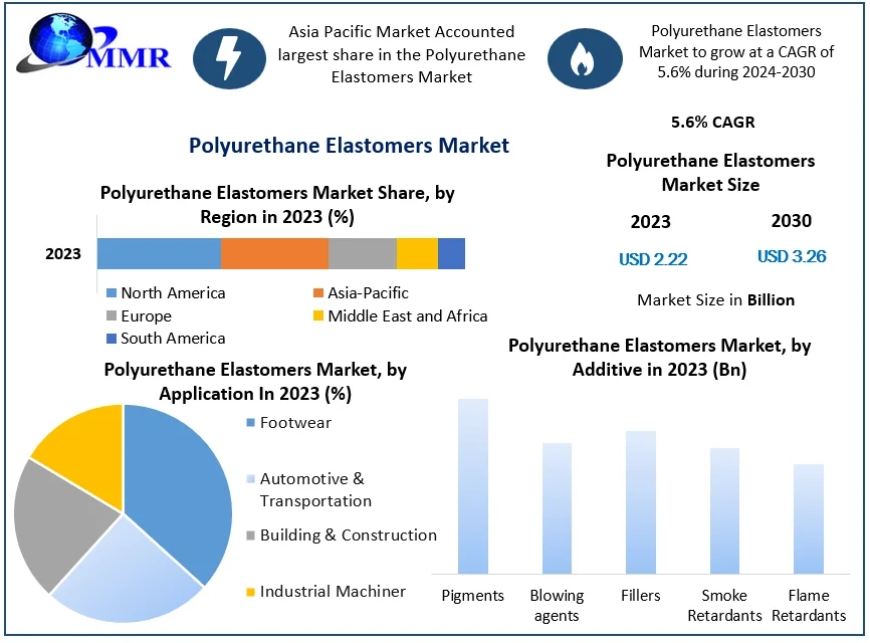 Polyurethane Elastomers Market Analysis by Trends, Size, Growth Opportunities  And Forecast 2030