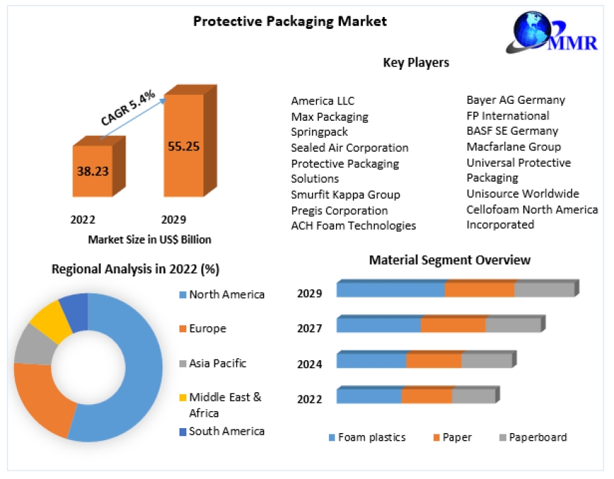 Protective Packaging Market Top Manufacturers, Future Investment, Revenue, Growth, Developments, Size, Share and Forecast 2029