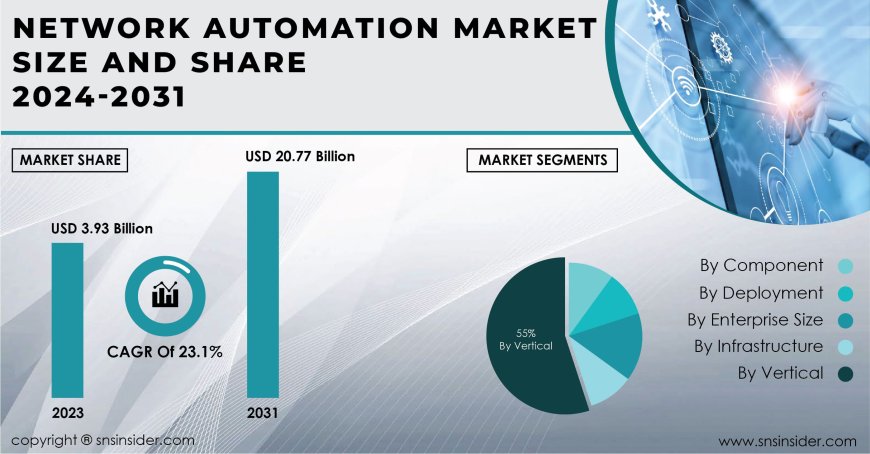 Network Automation Industry Report | Key Growth Drivers and Challenges