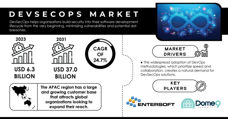 DevSecOps Industry Report Sheds Light on Market Statistics and Trends