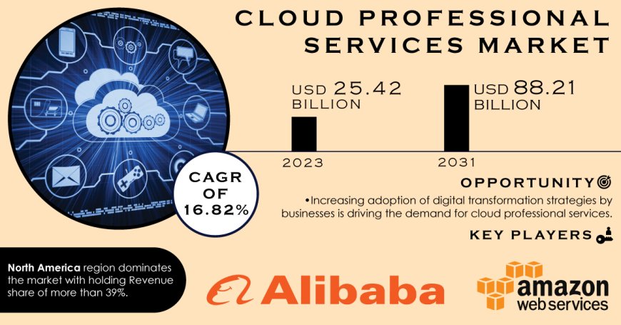 Cloud Professional Services Industry Forecast Offers Insights Amid Global Challenges