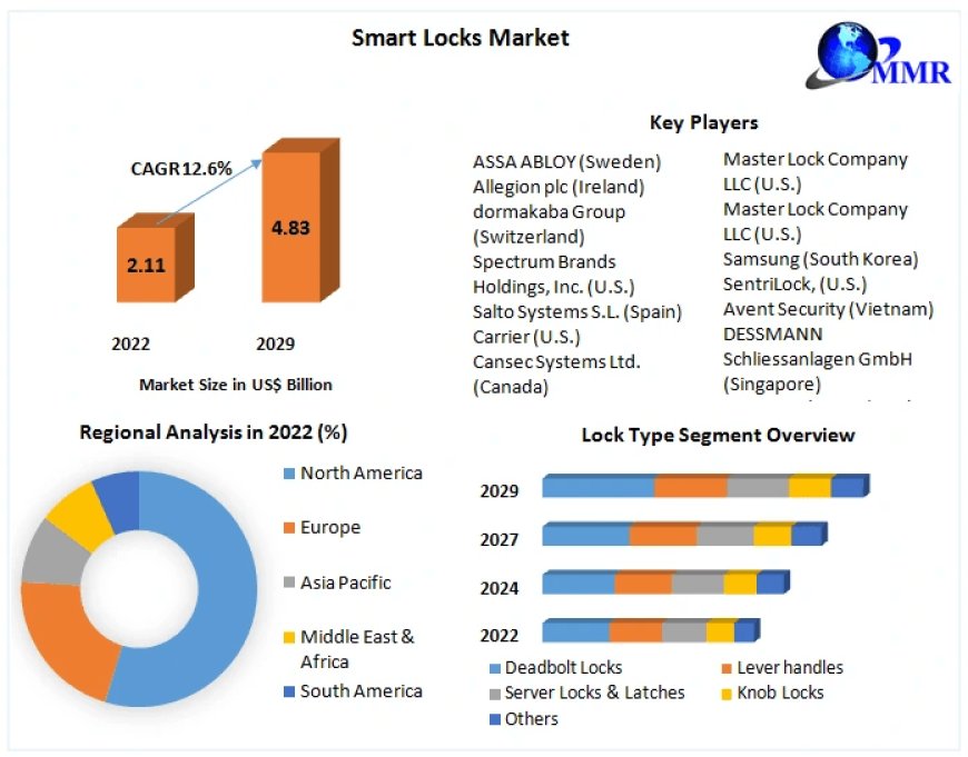 Smart Lock Market Market Dynamics: Examining Trends, Size, and Growth Factors in 2029