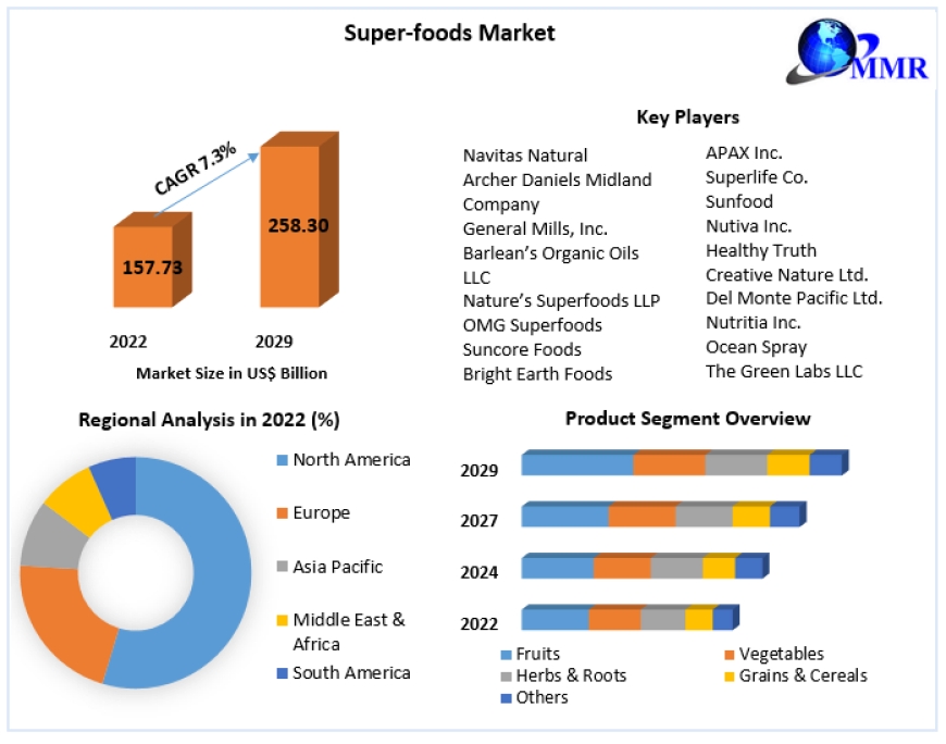 Super Foods Market Analysis by Trends, Size, Growth Opportunities And Forecast 2029