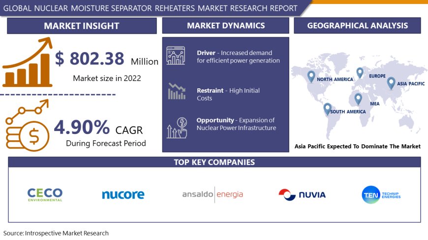 Global Nuclear Moisture Separator Reheaters Market Analysis, Size, Share and Key Trends 2024 – 2032