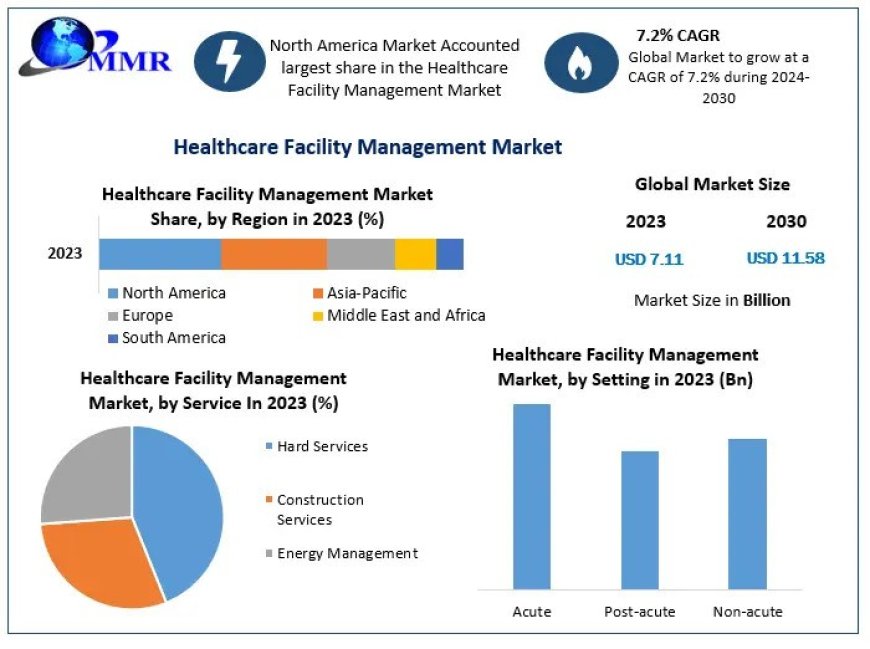 Healthcare Facility Management Market Size, Share, 2023 Global Key Leaders Analysis, Growth by Regional Forecast to 2030