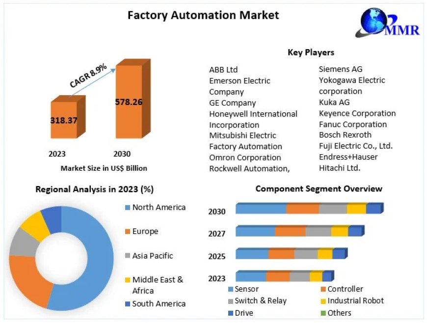 Factory Automation Market Share, Growth, Industry Segmentation, Analysis and Forecast 2030