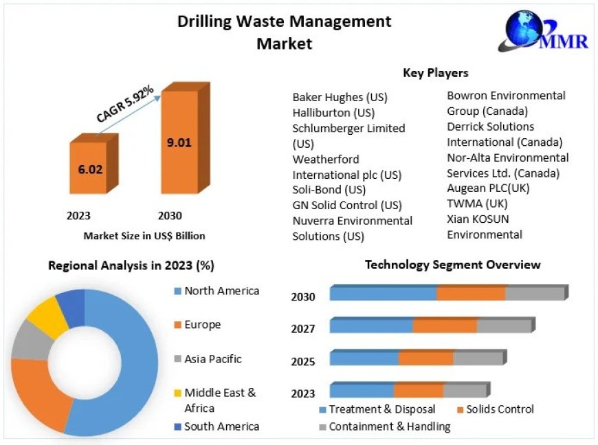 Drilling Waste Management Market Revenue Share, SWOT Analysis, Analysis and Forecast Presumption till 2030