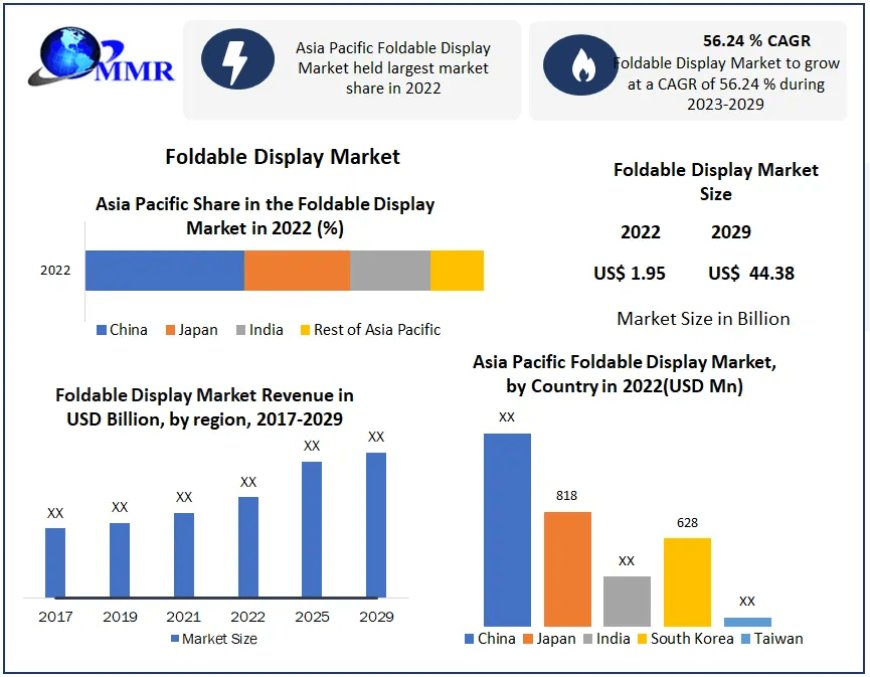 Foldable Display Market Industry Overview, Size, Main Factors, and Anticipated Directions | 2030