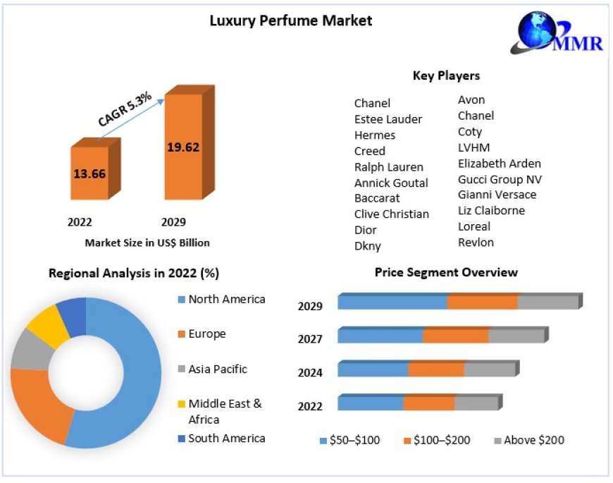 Luxury Perfume Market Global Technology, Application, Growth Factors, Products Analysis And Forecast to 2029