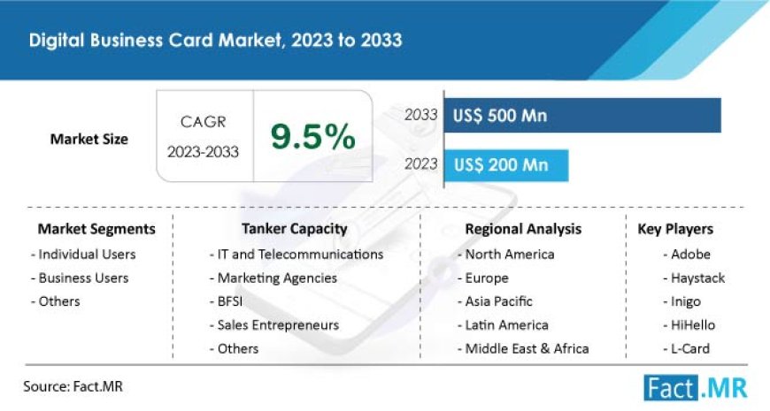 Digital Business Card Market is Estimated to Hit US$ 500 million by 2033