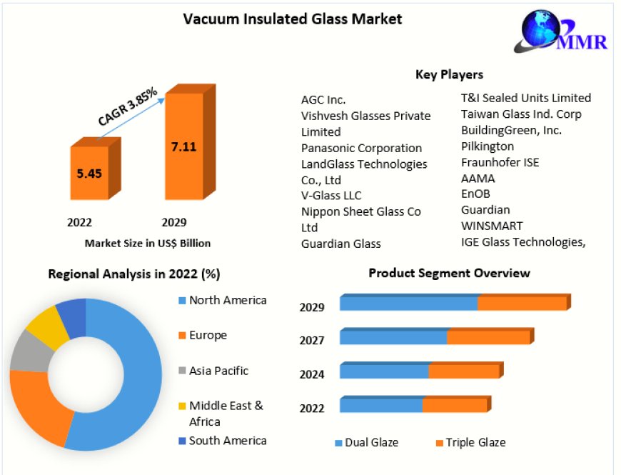 Vacuum Insulated Glass Market Share, Future Revenue, Growth, Industry Size by 2030