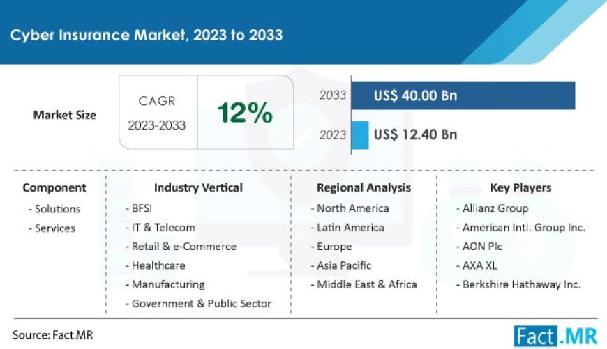 Cyber Insurance Industry Expected to Expand at 12% CAGR, Valued at US$ 40 Billion by 2033