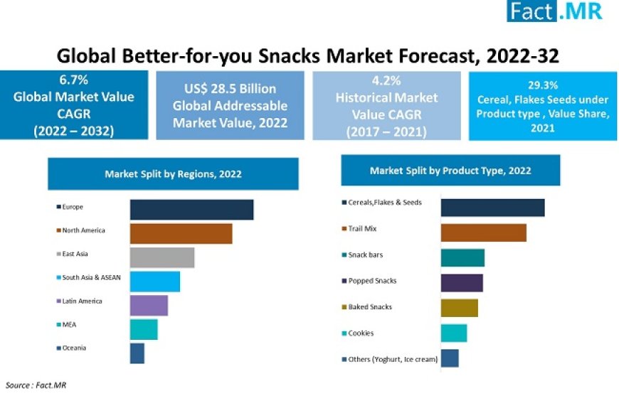 Better-for-you Snacks Market is Anticipated to Reach US$ 54.3 billion by 2032