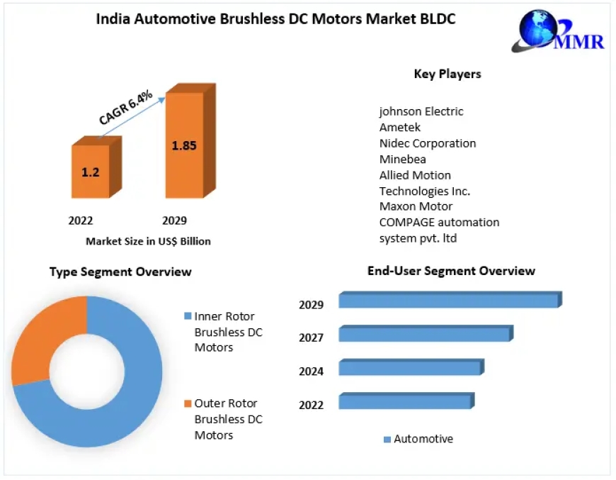 India Automotive Brushless DC Motors Market Share, Future Revenue, Growth, Industry Size by 2029