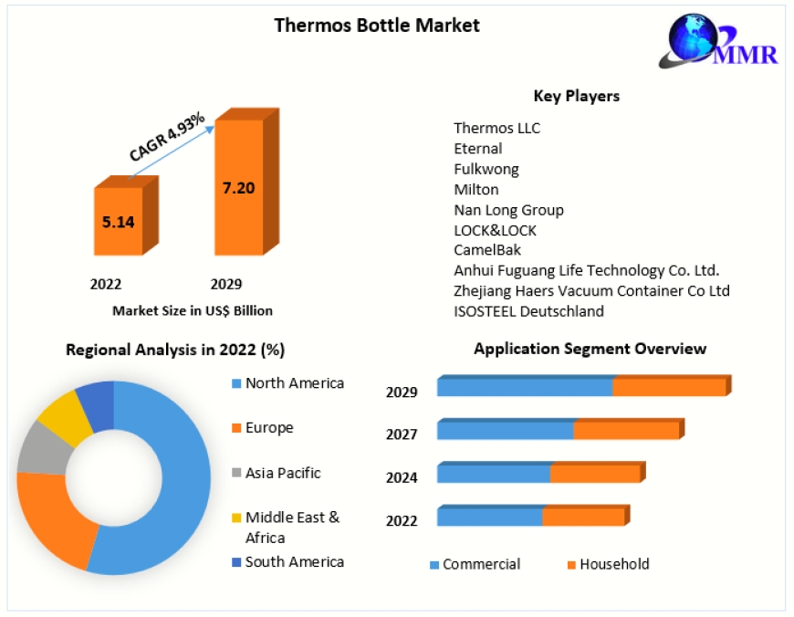 Thermos Bottle Market Share, Future Revenue, Growth, Industry Size by 2029