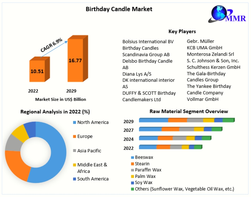 Birthday Candle Market Share, Future Revenue, Growth, Industry Size by 2029