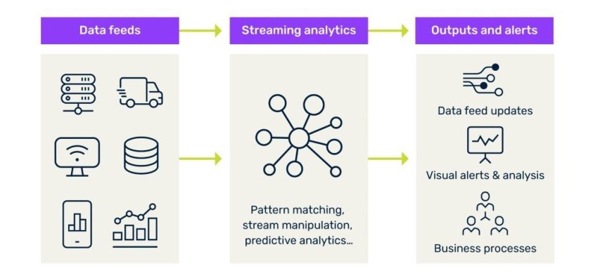 Streaming Analytics Market Size and Share Forecast 2024-2032