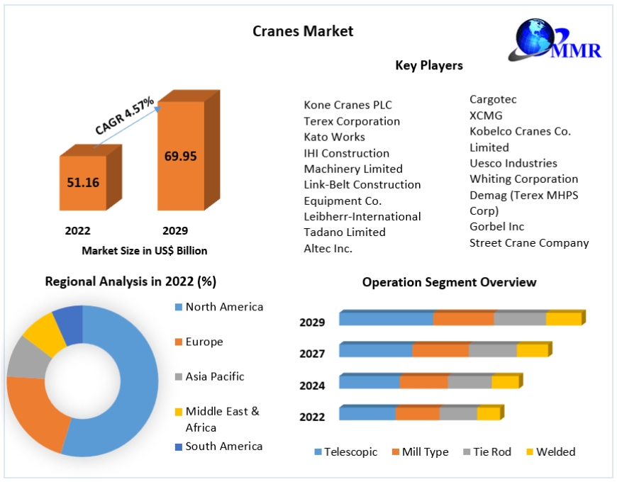 Cranes Market Trends, Share, Industry Size, Growth, Opportunities, And Forecast To 2029