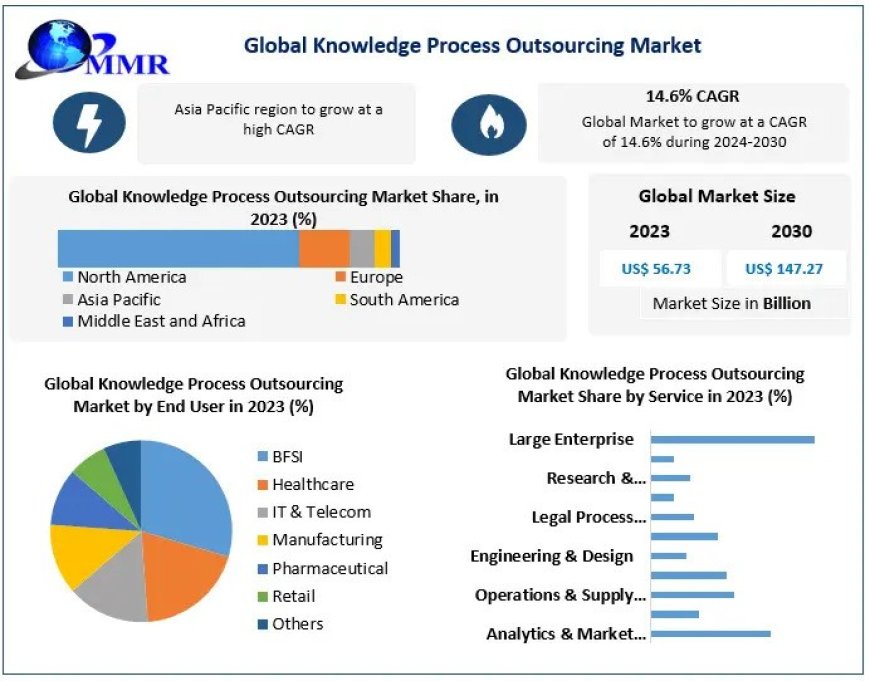 Knowledge Process Outsourcing Market Insights on Scope and Growing Demands 2030