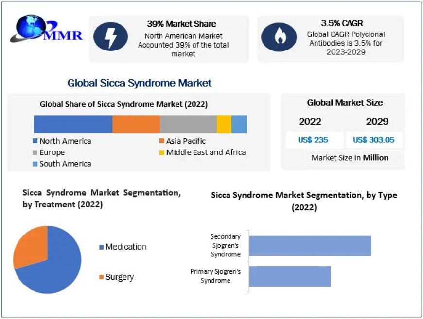 Sicca Syndrome Market Development Status, Share, Size, Competition Analysis, and forecast 2029