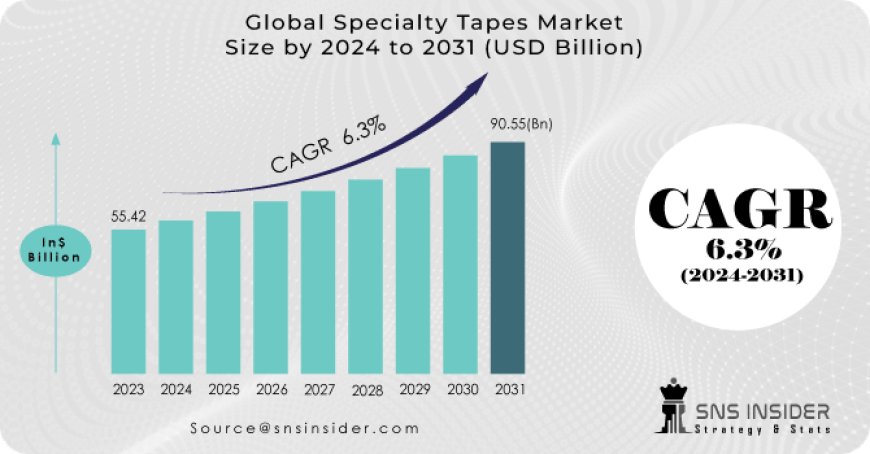 Specialty Tapes Market Size, Share, Trends, Analysis, and Forecast 2024-2031