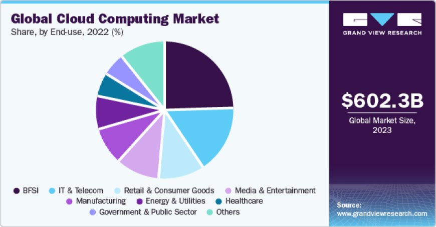 Cloud Computing Market 2030 - Worldwide Review By Size, Supply Demand Scenario, and Region Analysis