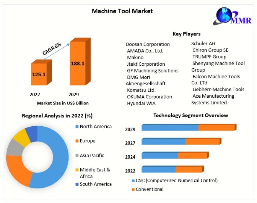 Machine Tool Market Industry Demand, Key Players, Revenue, Market Drivers, Opportunities and Forecast Research 2029