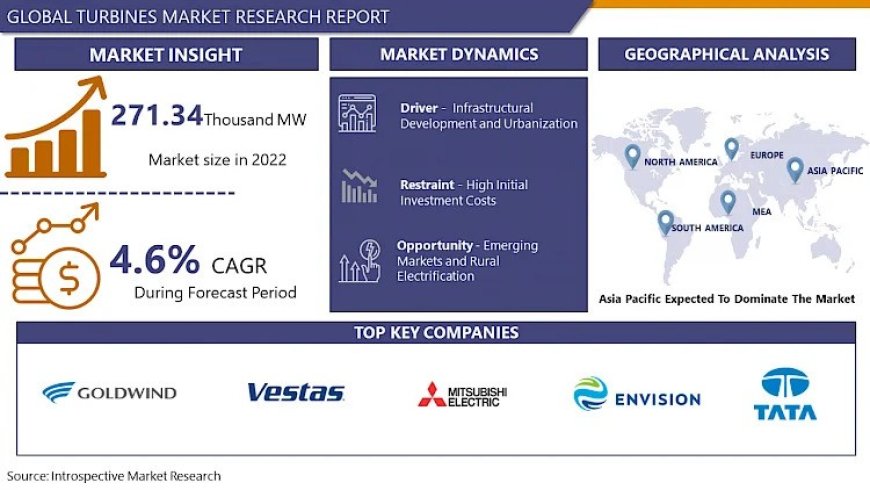 Turbines Market Technological Advancements, Growth Future Aspect Analysis and Current Trends by 2024 to 2032