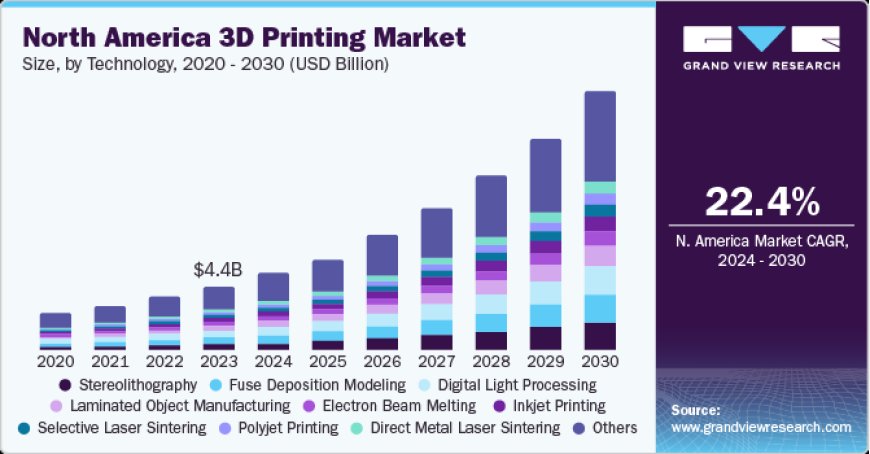 3d Printing Market Survey, Key Industry Opportunities and Trends Report by 2030