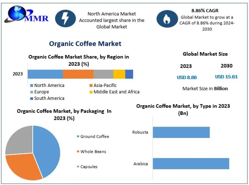 Organic Coffee Market Growth Factors, Top Manufacturers, Future Investment, Regional Outlook and Forecast to 2030