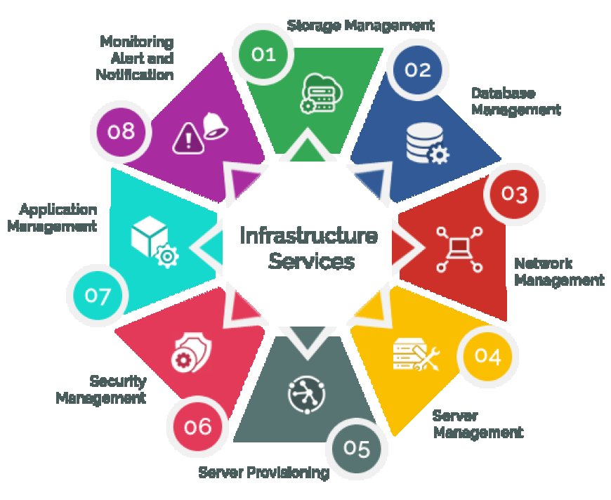 IT Infrastructure Services Market Size, Share, Trends | Growth [2032]