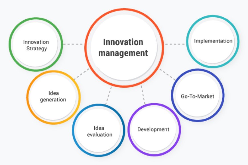 Innovation Management Market Size, Share | Global Report [2032]